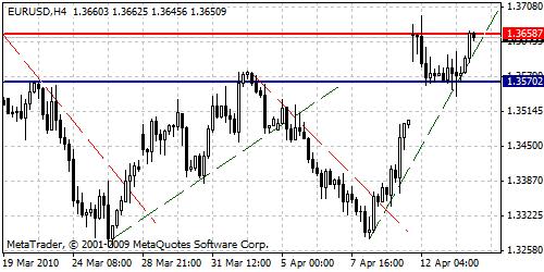 EUR/USD Technical Analysis- Short Term Upswings Are Confirmed EUR/USD Technical Analysis- Short Term Upswings Are Confirmed